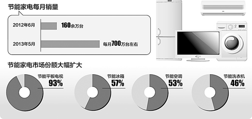 如何挑选节能家电，降低能源浪费？